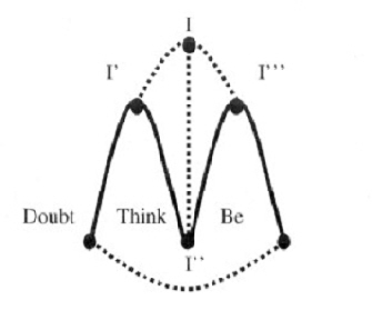 diagram of the cogito