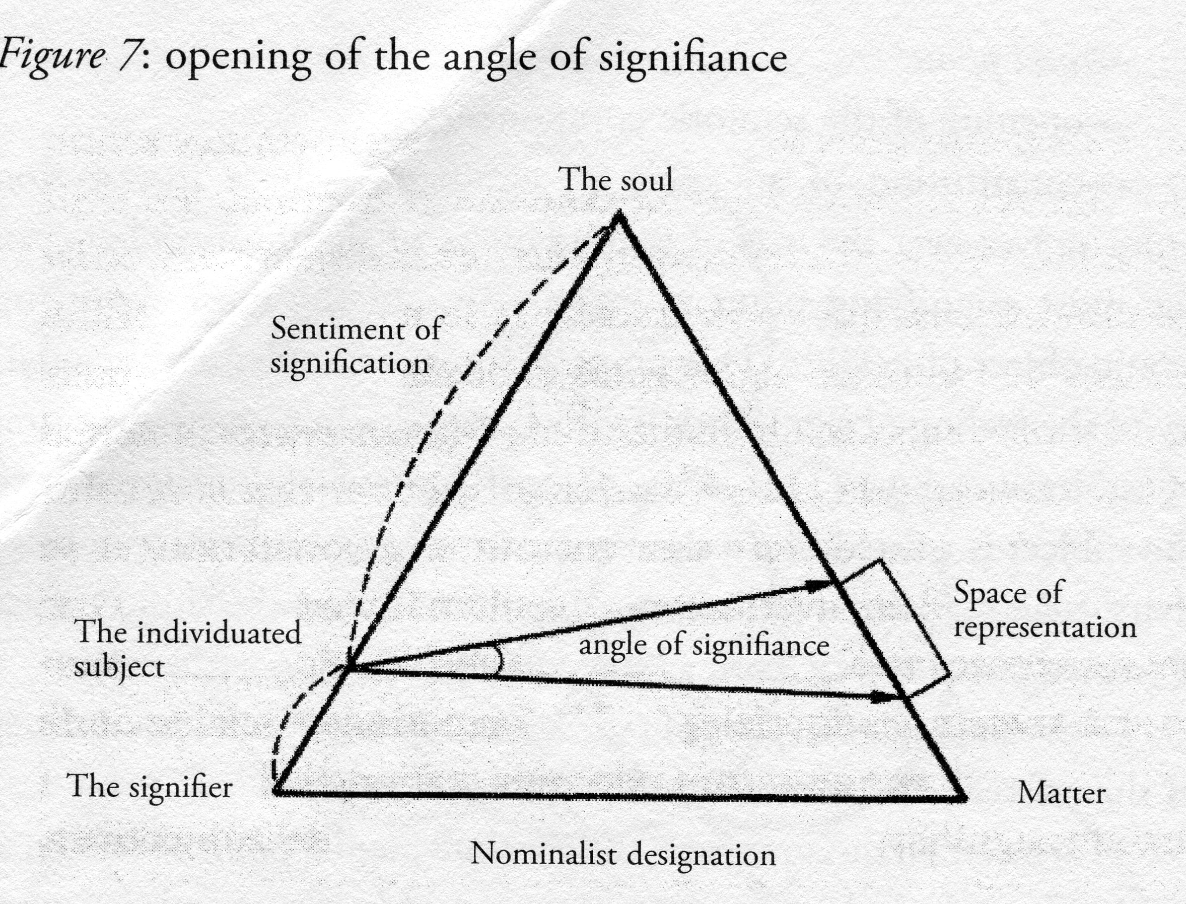 angle of signifiance