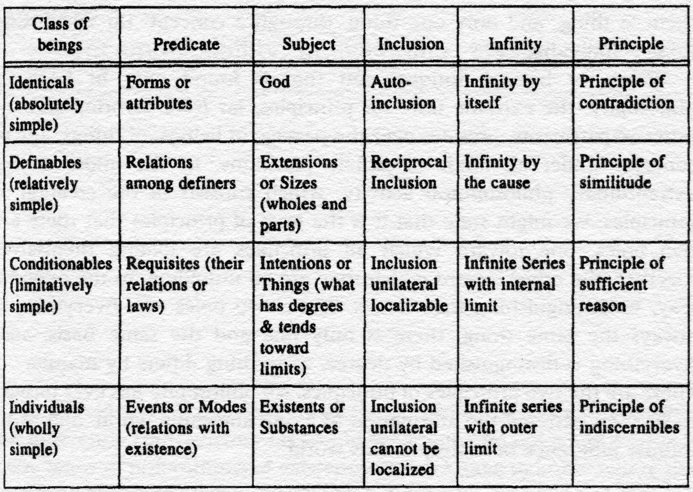 Leibniz table