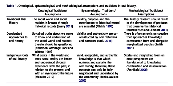 oral hist table